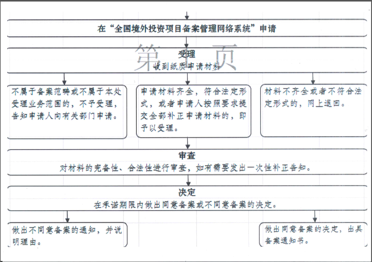 關(guān)于地方企業(yè)在境外開辦企業(yè)(金融企業(yè)除外)備案(發(fā)改)的辦理流程圖.png
